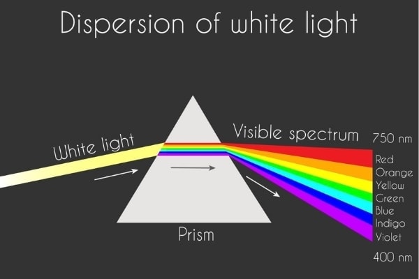 Illustration showing the dispersion of white light